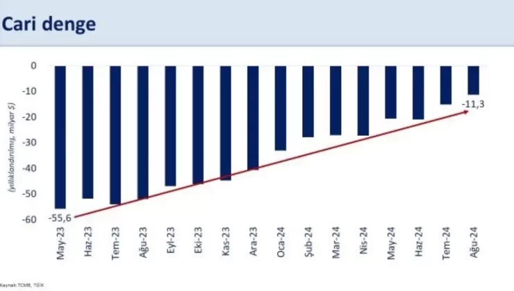 Cari Açık Milli Gelire Oranı %1’in Altında