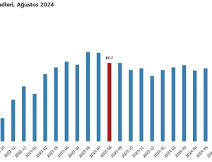 Dış Ticaret Haddi Yükseldi