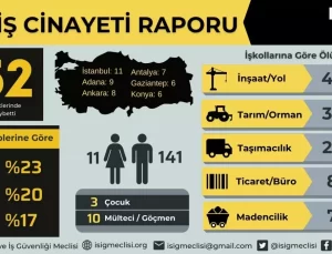 Eylülde 152 İşçi Hayatını Kaybetti