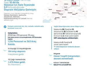 Malatya’daki Depremde Hasar Tespiti Devam Ediyor