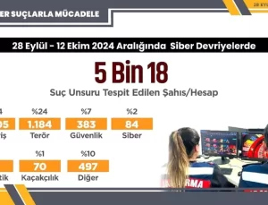 Siber Devriye ile 5 Bin Suç Unsuru Tespit Edildi
