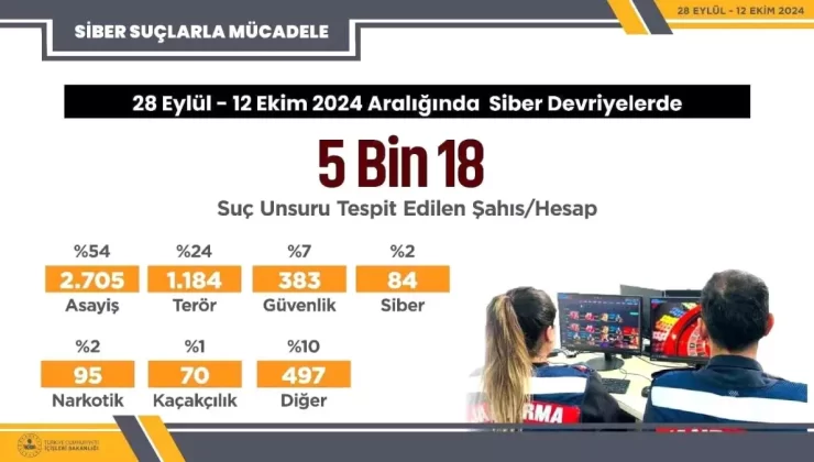Siber Devriye ile 5 Bin Suç Unsuru Tespit Edildi