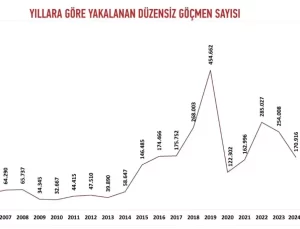 Türkiye’de 9.514 Göçmen Kaçakçısı Yakalandı