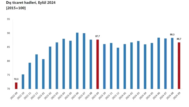 Dış Ticaret Haddinde Düşüş