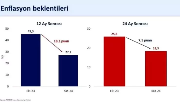 Enflasyon 12 Ayda %27,2’ye Düşecek