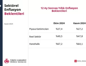 Enflasyon Beklentileri Geriliyor