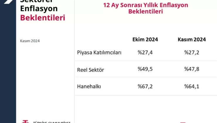 Enflasyon Beklentileri Geriliyor