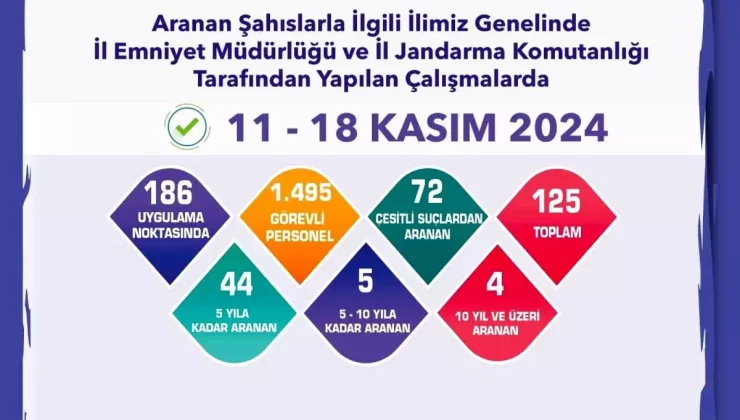 Eskişehir’de Hapis Cezalı 53 Kişi Yakalandı