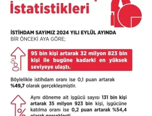 Eylülde İstihdam Artışı: 95 Bin Kişi