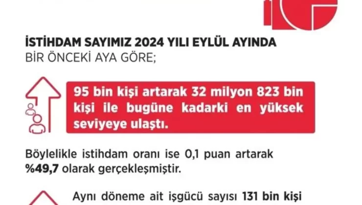 Eylülde İstihdam Artışı: 95 Bin Kişi