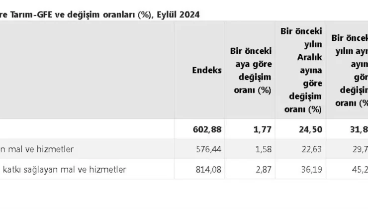 Eylülde Tarımsal Girdi Fiyatları Yüzde 1,77 Arttı