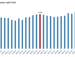 Eylül’de Ücretli Çalışan Sayısı Arttı