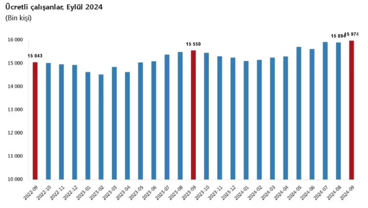 Eylül’de Ücretli Çalışan Sayısı Arttı