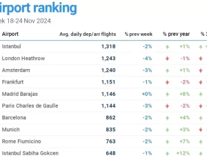 İstanbul Havalimanı Avrupa’nın En Yoğunu