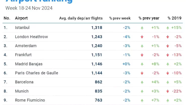 İstanbul Havalimanı Avrupa’nın En Yoğunu