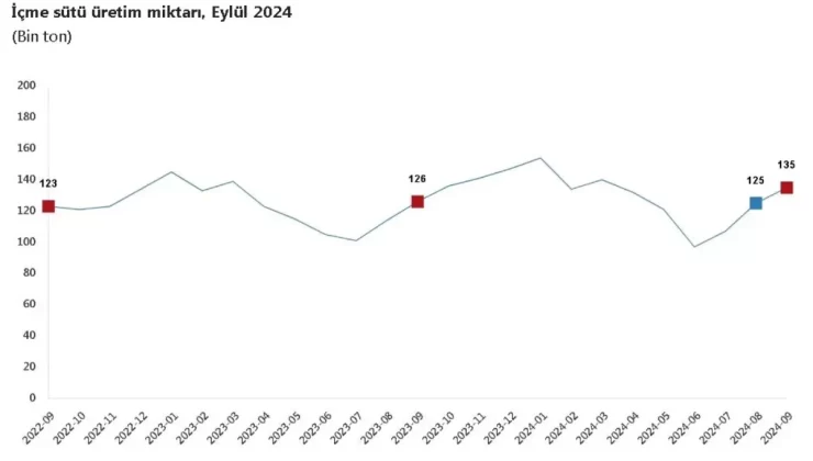 TÜİK: Eylülde Tavuk Eti Üretimi Düştü, Süt Üretimi Arttı