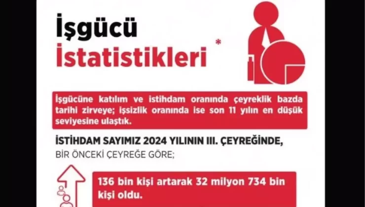 Türkiye’nin İşsizlik Oranı Son 11 Yılın En Düşük Seviyesine Ulaştı