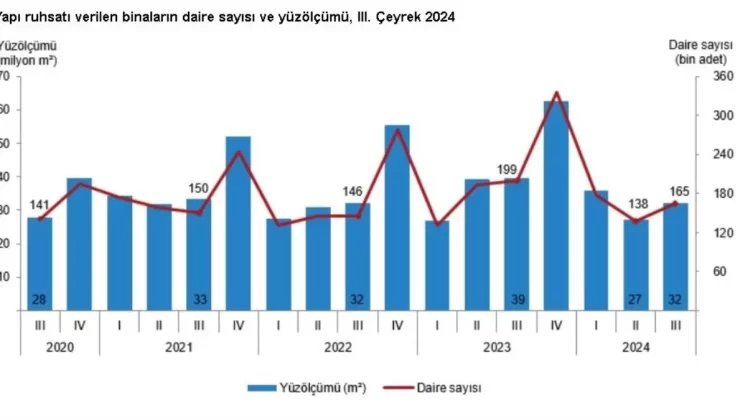 Yapı Ruhsatı ve Kullanma İzni Verilen Binalarda Düşüş