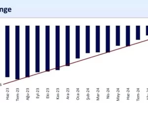 Yıllık Cari Açık 10 Milyar Doların Altında