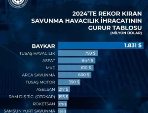 Baykar, 2024’te 1.8 Milyar Dolar İhracat Yaptı
