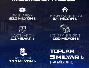 Baykar’dan Depremzedelere 5 Milyar Liralık Destek
