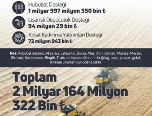 Çiftçilere 2 Milyar 164 Milyon TL Tarımsal Destekleme Ödemesi Yapıldı