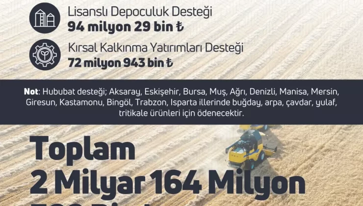 Çiftçilere 2 Milyar 164 Milyon TL Tarımsal Destekleme Ödemesi Yapıldı
