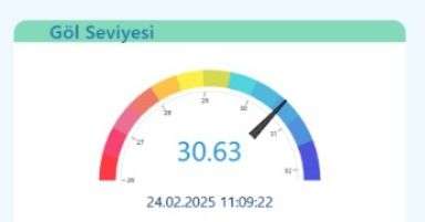 Kar yağışı Sapanca Gölü’ne yaradı…Önce yağmur, sonra kar yağışı su seviyesini yükseltti