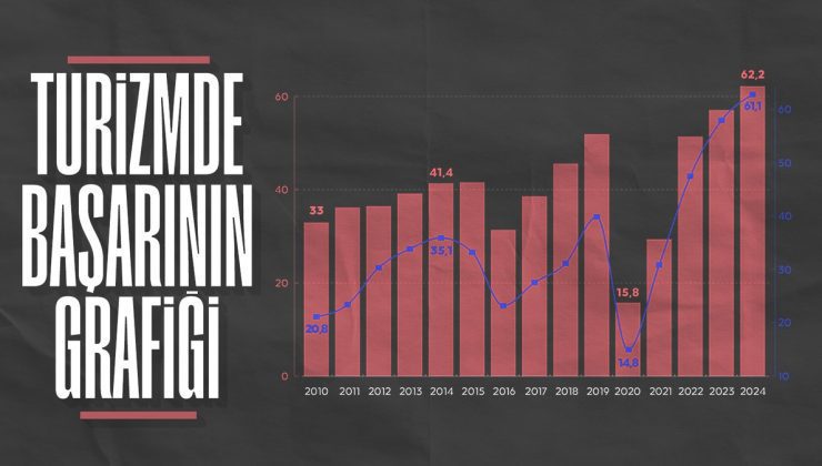 Türkiye’nin turizm geliri 2024’te tüm vakitlerin rekorunu kırdı